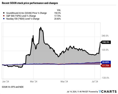 SoundHound Stock Prediction & Forecast - What's Next for SOUN Stock Price?