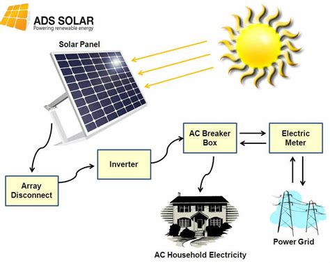 Solar Power Solutions: Install Solar Power Systems to Get Reliable and Authentic Electricity ...