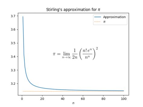 Calculating pi from Stirling's formula