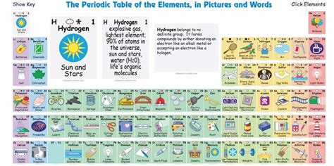 Tabla periódica interactiva que te dice el uso de los diferentes elementos