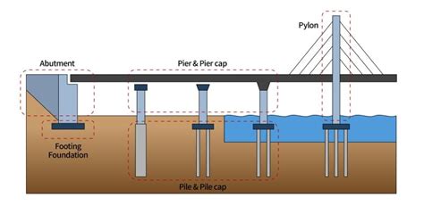 Solution | Substructures