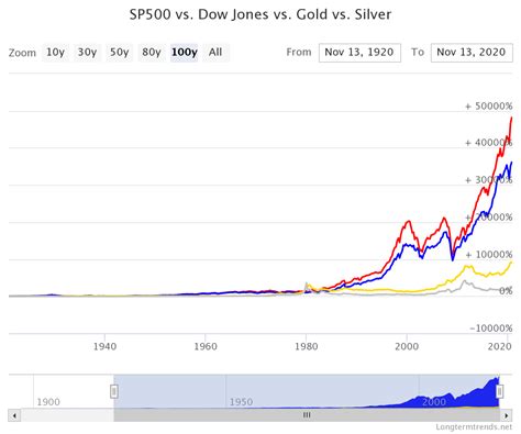 Nasdaq 100 Vs S&P 500 Chart - Nasdaq 100, Dow Jones, S&P 500 Look to ...