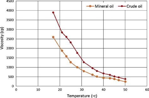 Profiles of refined mineral oil and crude oil viscosities at different... | Download Scientific ...