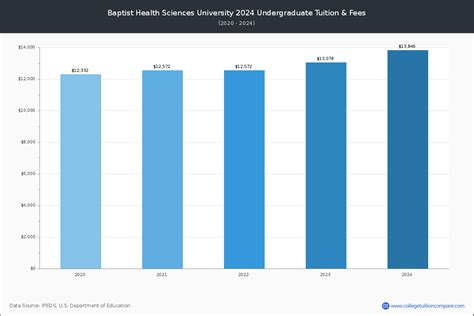 Baptist Health Sciences - Tuition & Fees, Net Price