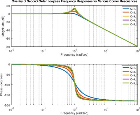 Bode Plots for Second-Order Lowpass Filters with Corner Resonance