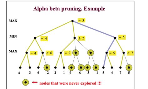 Alpha Beta Pruning Example - slideshare