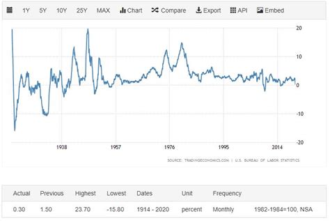 Figure 3.8 US Inflation Rate History – BusinessInnovationManagement.com