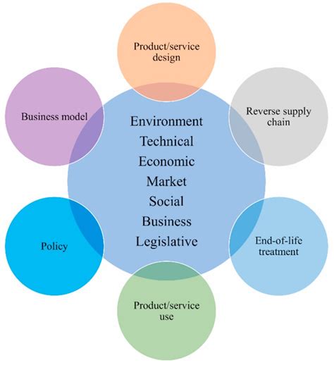 Recycling | Free Full-Text | Recycling Perspectives of Circular Business Models: A Review