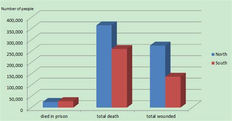 Casualties Chart - American Civil War--- Battlefield