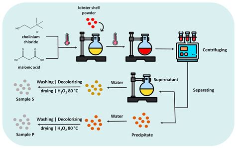 Molecules | Free Full-Text | Use of Ionic Liquids and Deep Eutectic ...