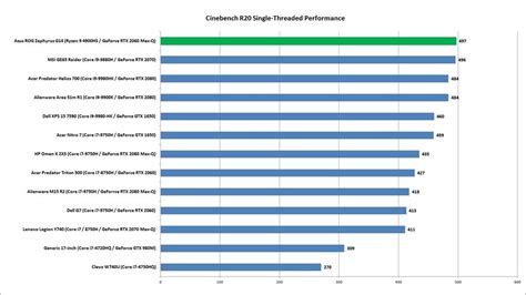 Ryzen 4000 performance benchmarks: Ryzen 9 4900HS beats Intel's Core i9 ...