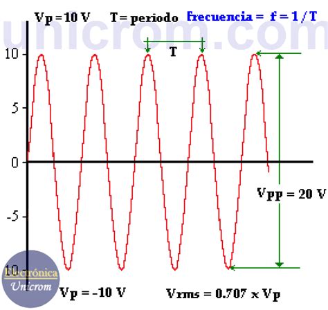 Propiedades de corriente alterna - voltaje alterno - Electrónica Unicrom