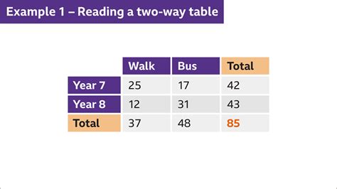 Two-way tables - BBC Bitesize