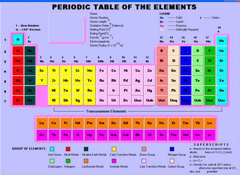 Periodic Table of Elements - Architecture World