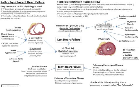 Manual Of Medicine on Twitter: "Pathophysiology Heart Failure . #meded #foamed #medtwitter # ...