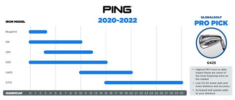 Pro Tip: Golf Iron Comparison Chart by Handicap and Brand