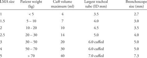 Characteristics of standard laryngeal mask airways. | Download Table