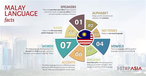 Malaysian Language