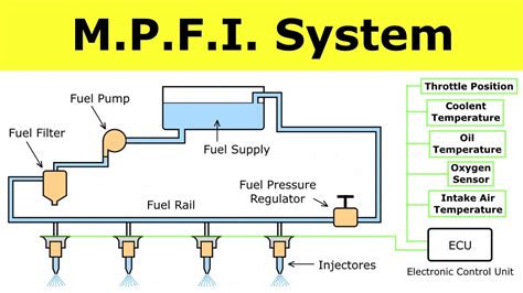 What Is Multipoint Fuel Injection at Gloria Bosworth blog