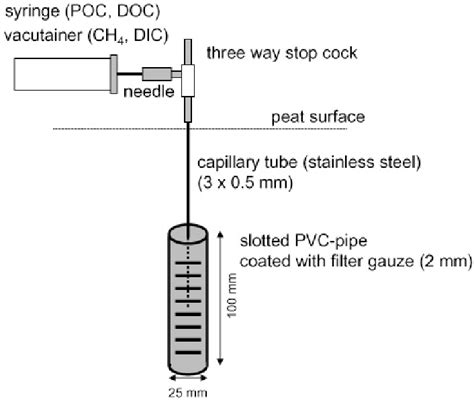 Scheme of in situ pore water sampling device. Water samples were drawn ...