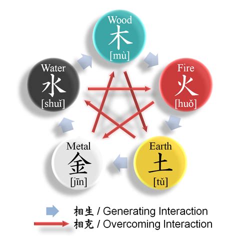 Five elements - Simple English Wikipedia, the free encyclopedia