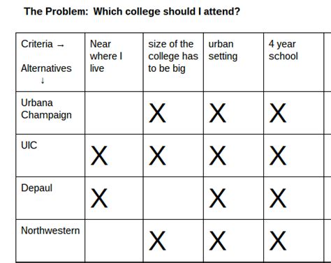 Section 1: Economic Decision Making - College decision making grid