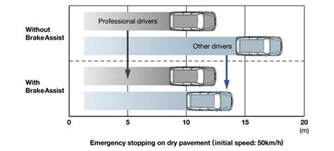 What is Brake Assist (BA/BAS) in a car ? - CarBikeTech