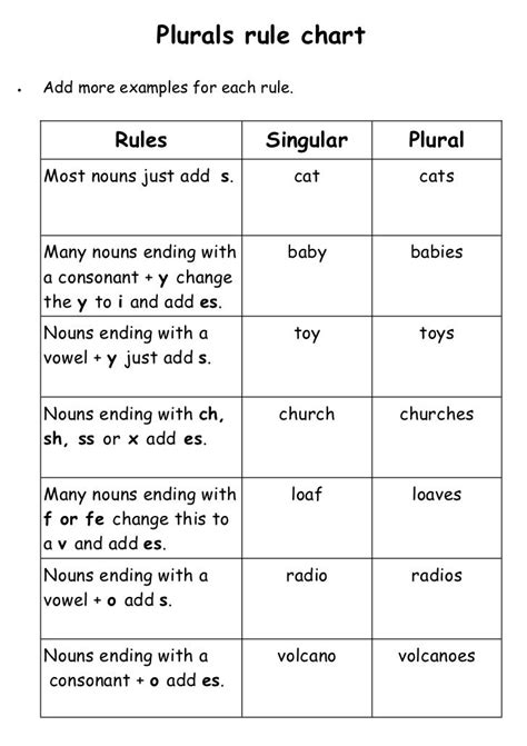 Plurals rule chart• Add more examples for each rule. Rules Singular Plural Most nouns j ...