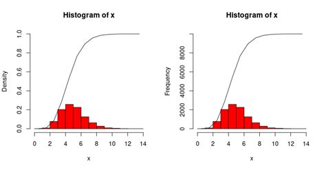 plot - plotting a cumulative frequency curve on a histogram in R - Stack Overflow