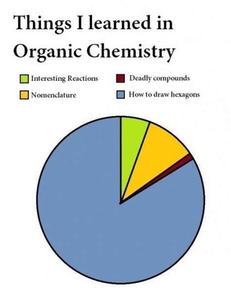 Chemistry Jokes & Memes Guaranteed to Get a Reaction | Chemistry humor ...