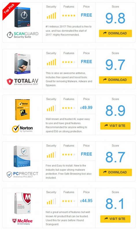 Top-5-Antivirus-Reviews - Guide4info