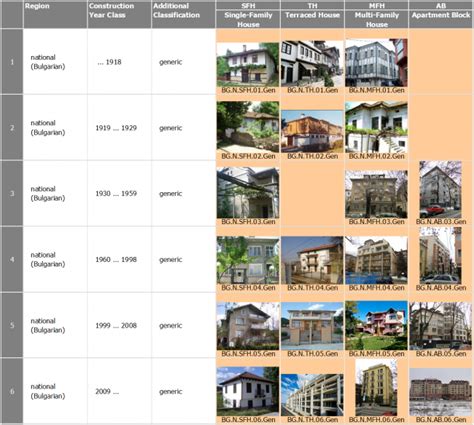 Building Construction: Types Of Building Construction