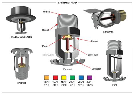 New "Sprinkler Head" image in InterNACHI's Free Inspection Gallery - Commercial Inspections ...