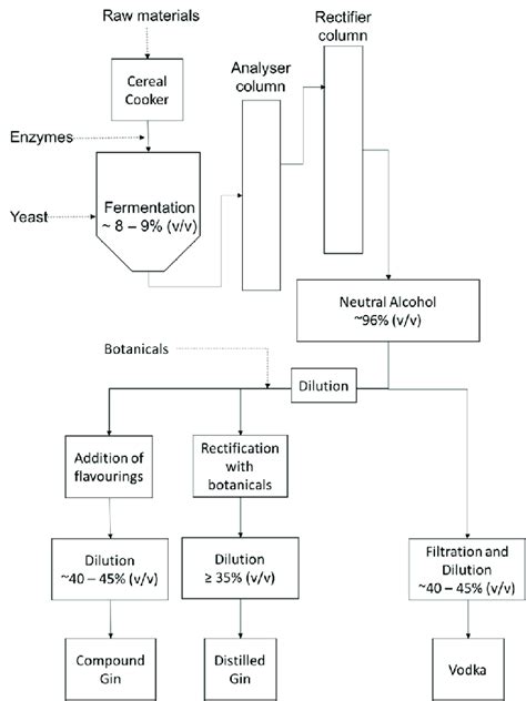 Vodka Distillation Process