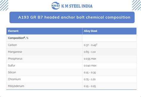 ASTM A193 B7 anchor bolts and SA193 Grade B7 anchor rods manufacturer