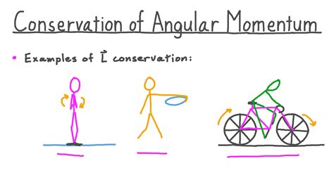 Video: Conservation of Angular Momentum | Nagwa