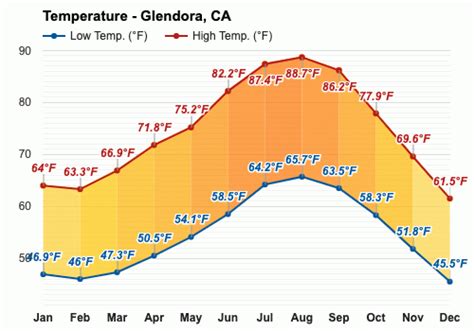 May weather - Spring 2023 - Glendora, CA