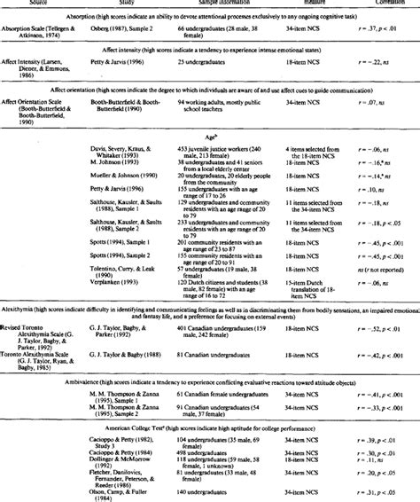 Relation of Need for Cognition (NCS) to Other Individual Differences... | Download Table