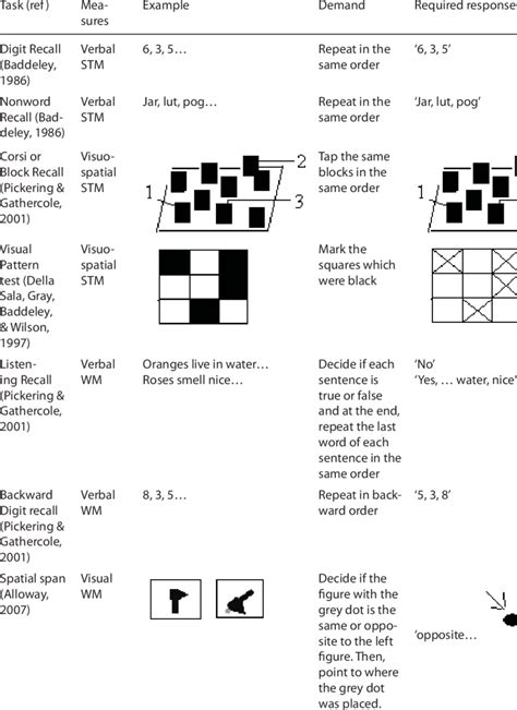 Short-term memory and working memory tasks used in the thesis | Download Table