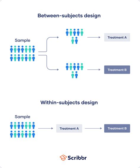 Within-Subjects Design | Explanation, Approaches, Examples