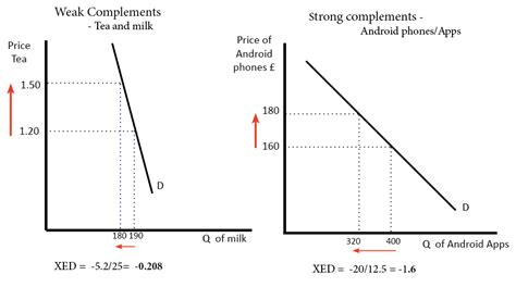 Cross elasticity of demand - Economics Help