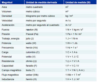 Sistema de unidades y conversión de unidades