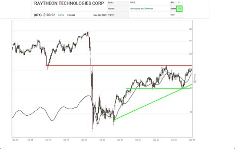 Raytheon Technologies Corp. (RTX) - SIACharts - Made for financial ...