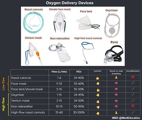 Oxygen Therapy Devices