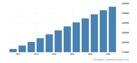 Namibia - Population, Total - 1960-2019 Data | 2021 Forecast