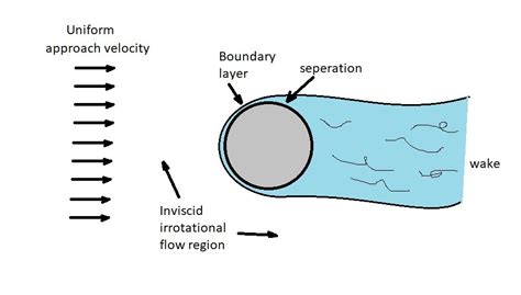 Irrotational Flow - S.B.A. Invent