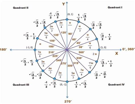 Radians And Degrees Worksheet