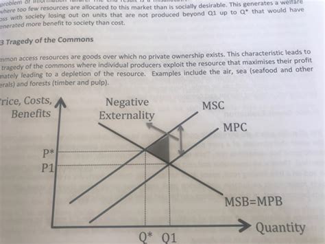 Tragedy Of The Commons Graph