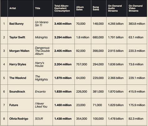 Taylor Swift’s recorded music generated more money globally than any other artist in 2022 ...