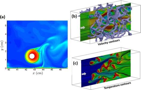 (a) Instantaneous isotherms are shown in fluid and solid domains in the ...